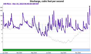 Graph showing time on horizontal axis, cubic feet per second on horizontal. Purple line shows stream discharge for 2023, with many peaks and troughs, the highest peak on Dec 19. Grey dashes show median stream discharge for each day of the year, highest in spring and lowest in summer/fall.