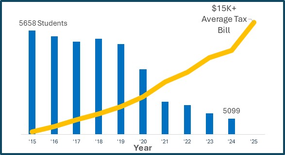 Graph showing rise in property taxes and decline in number of students