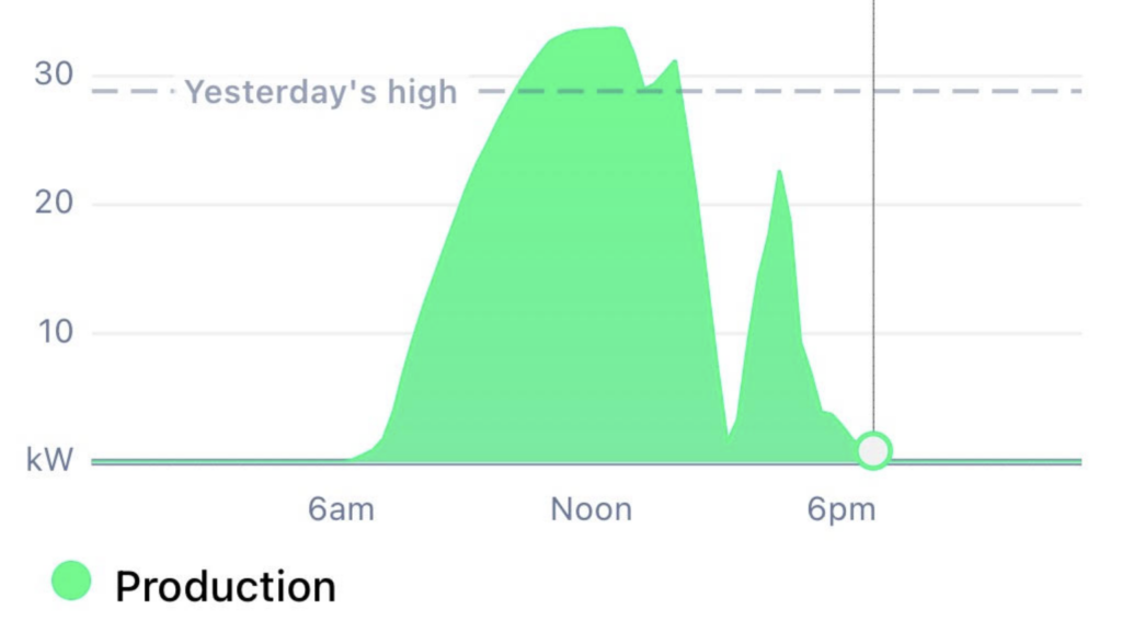 Graph of solar energy production showing lower solar energy during the eclipse