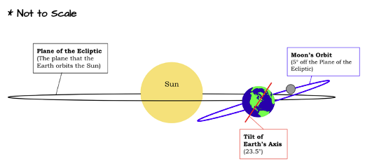 Eclipse diagram of sun with earth and moon orbital paths