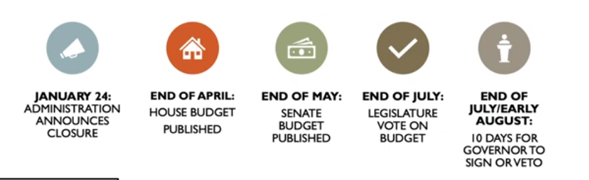 Potential timeline for MCI closure process. 