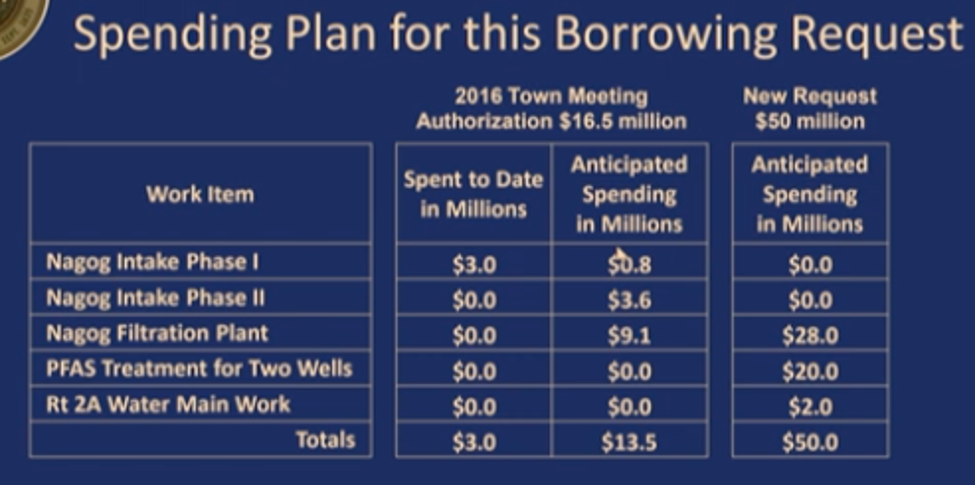 A table showing budget expenses from 2016 and new request, for a Borrowing Request related to Nagog 