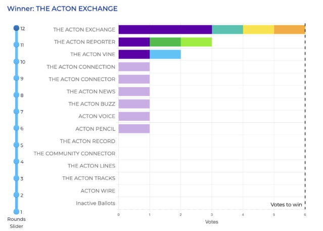 Bar graph showing number of votes for 14 candidate newspaper names.  The Acton Exchange had twice as many votes as the next contender, The Acton Reporter