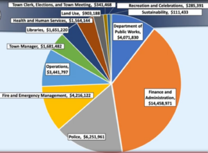 a pie chart with colored segments; the segments are labeled with town department names