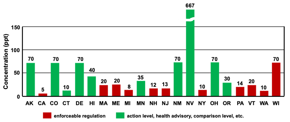 A graph that shows the number of health advisories and enforceable regulations for water quality for each state. CA has 5 enforceable regulations, MA has 20, and WI has 70.