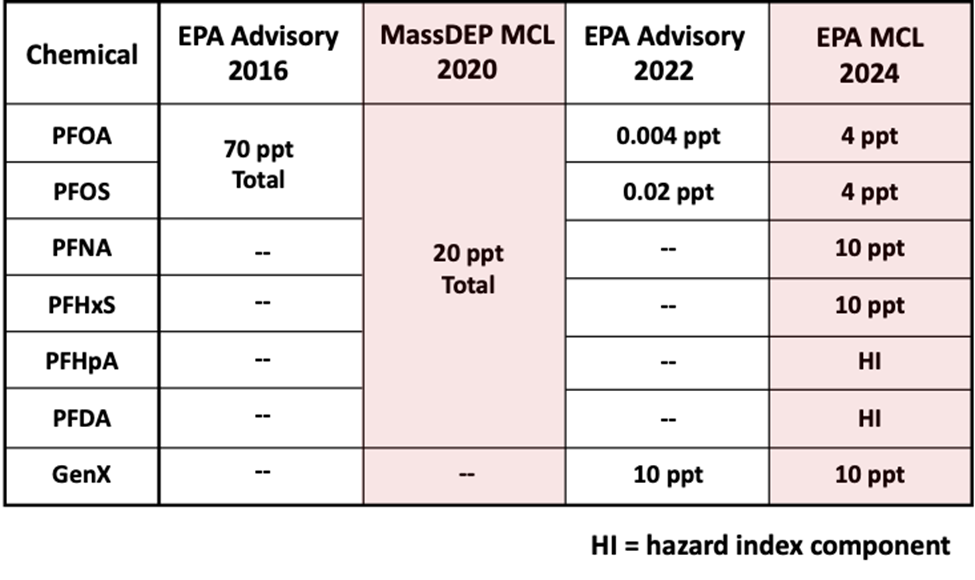 A chart that shows how the water quality regulations for PFAS and other chemicals has become more stringent over the years. In 1996, an EPA Advisory limited PFAS and PFOA to 70ppm. In 2024, PFAS and PFOA each have a 4ppm limit and many other chemicals are regulated or tracked.