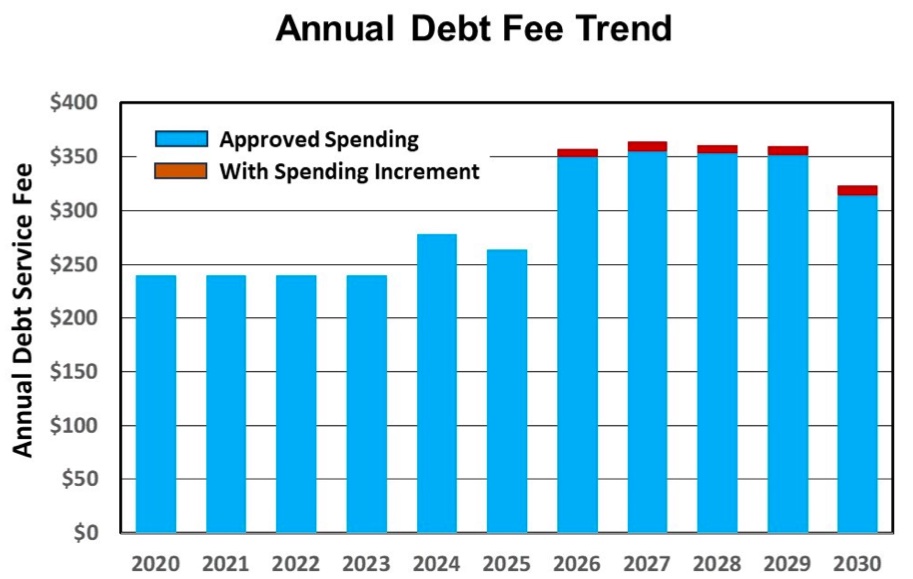 A graph showing the approved and requested (but now approved) Water District debt fee for the years 2020 - 2030.