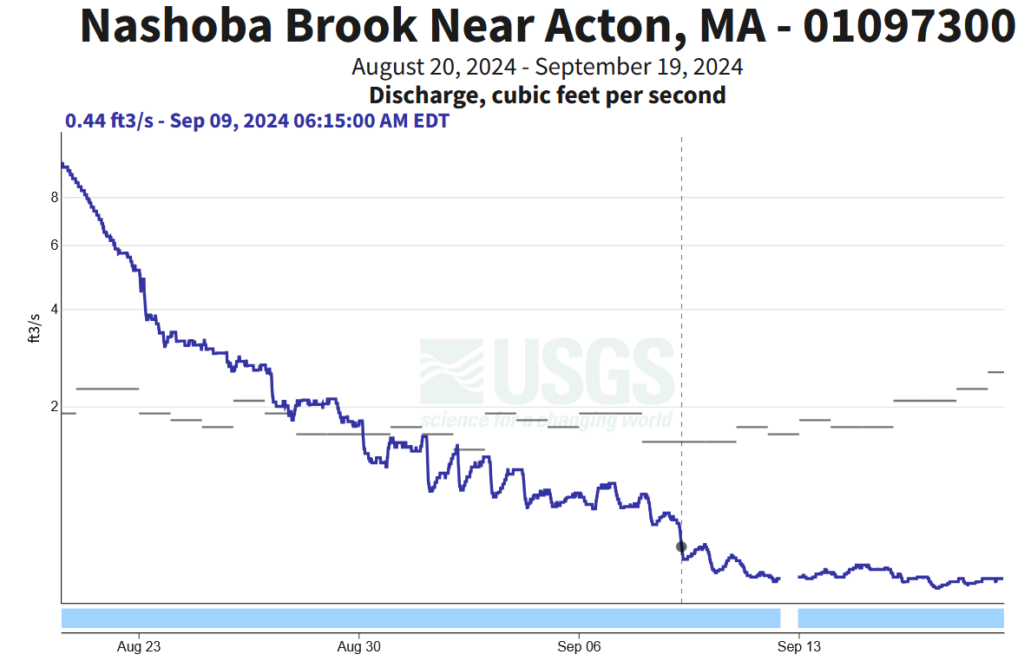 A graph of the water flow at Nashoba Brook from August 20 to September 19, 2024. The graph shows that the water level has been steadily and precipitously dropping since late august.