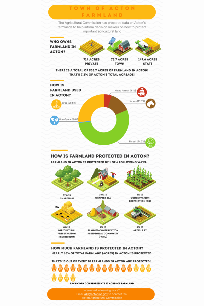 A graphic-filled poster that describes who owns farmland in Acton, how farmland is used, and how much farmland is protected.