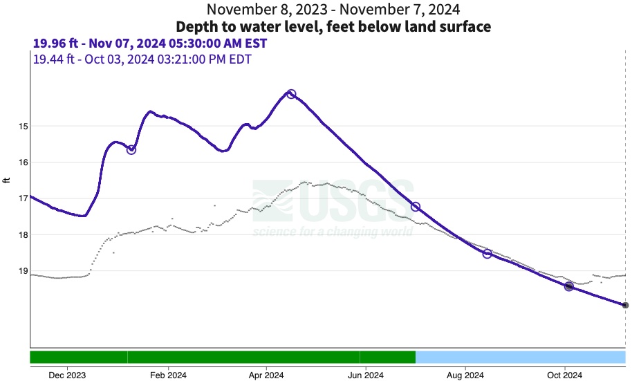 Graph showing a steep decline in groundwater levels in the past year, from about 14 feet (depth to water level) in April 2024 to almost 20 feet on November 7.