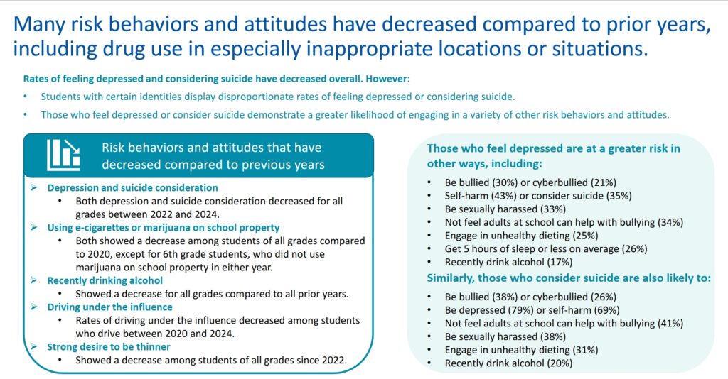 The data on this page indicates that many risk behaviors and attitudes have decreased in recent years.