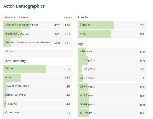 A list of demographics broken out by education levels, racial diversity, gender, and age.