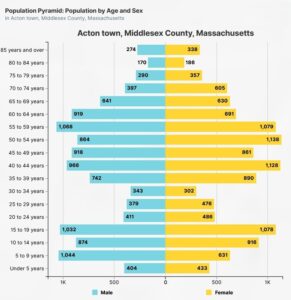 A graph showing age and gender distribution in Acton.