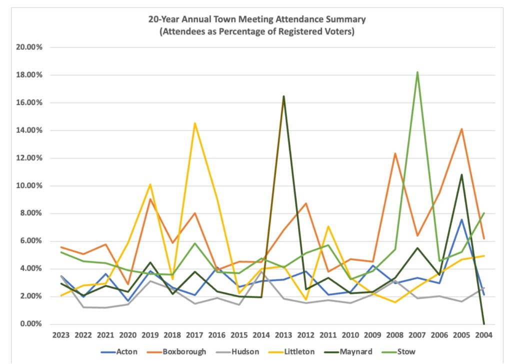 A chart showing Town Meeting attendance in Acton, Boxboro, Hudson, Littleton, Maynard, and Stow based on percentage of registered voters.